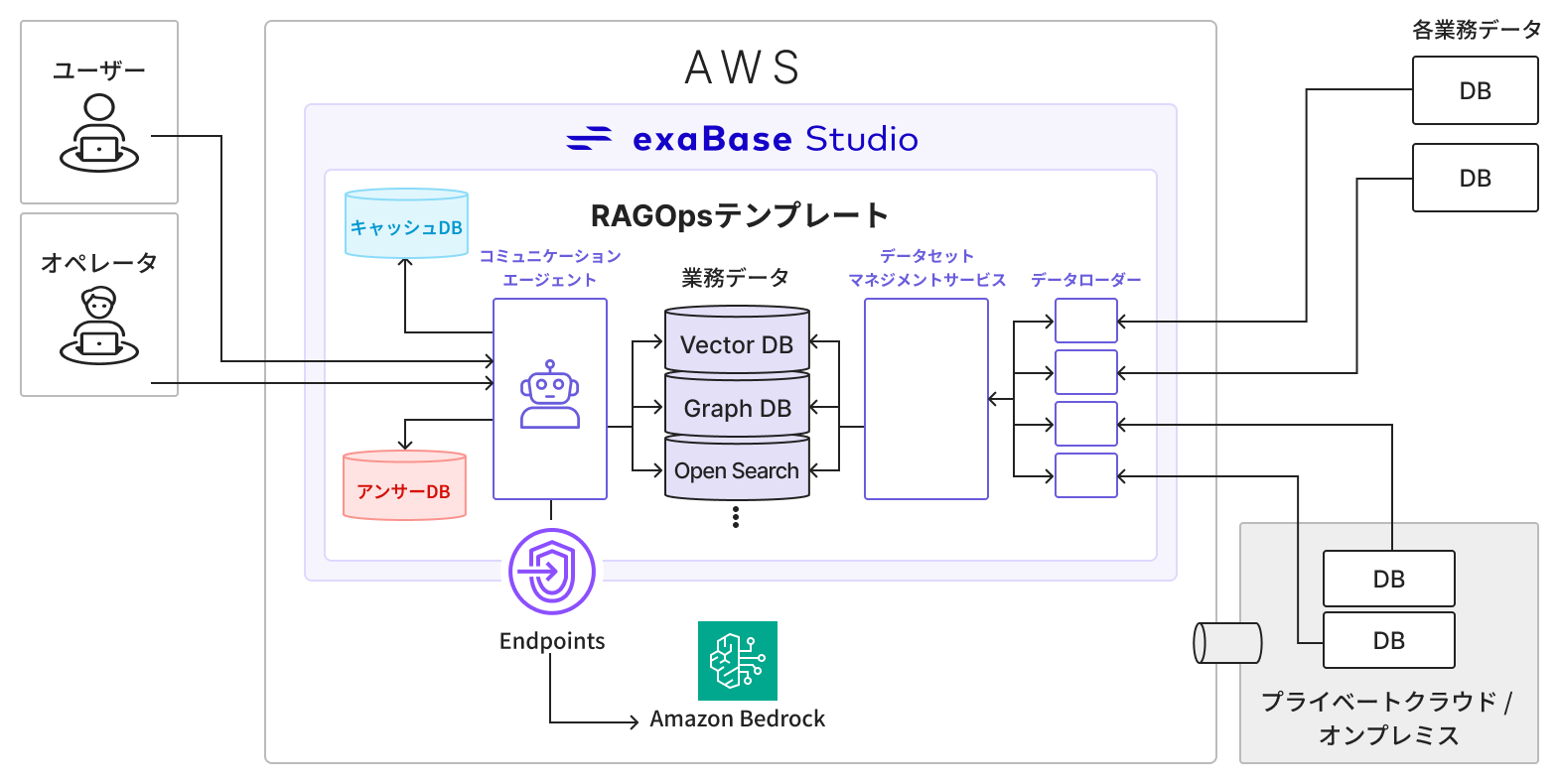 今回提供するサービスのシステム構成