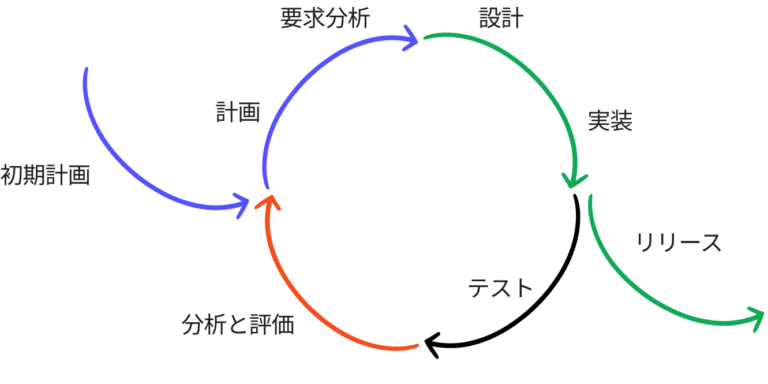 インクリメンタルなAIソフトウェア開発の概念図